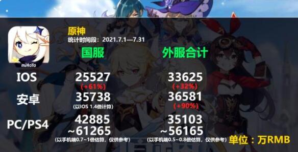 原神七月赚了多少 打败腾讯拿第一 难怪被讨厌 